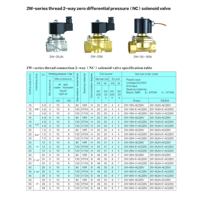 Нормально закритий клапан прямої дії 1/2 Round Star 2W-15N-AC220v